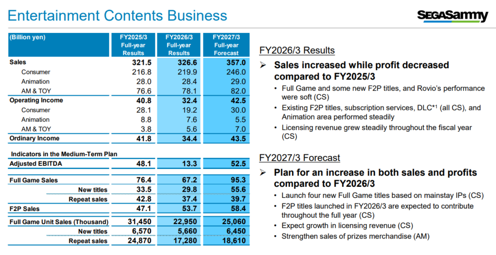 Penghasilan Penjualan Game Full Price SEGA Turun 12%, Targetkan Comeback Besar Tahun Depan 4 Judul Besar